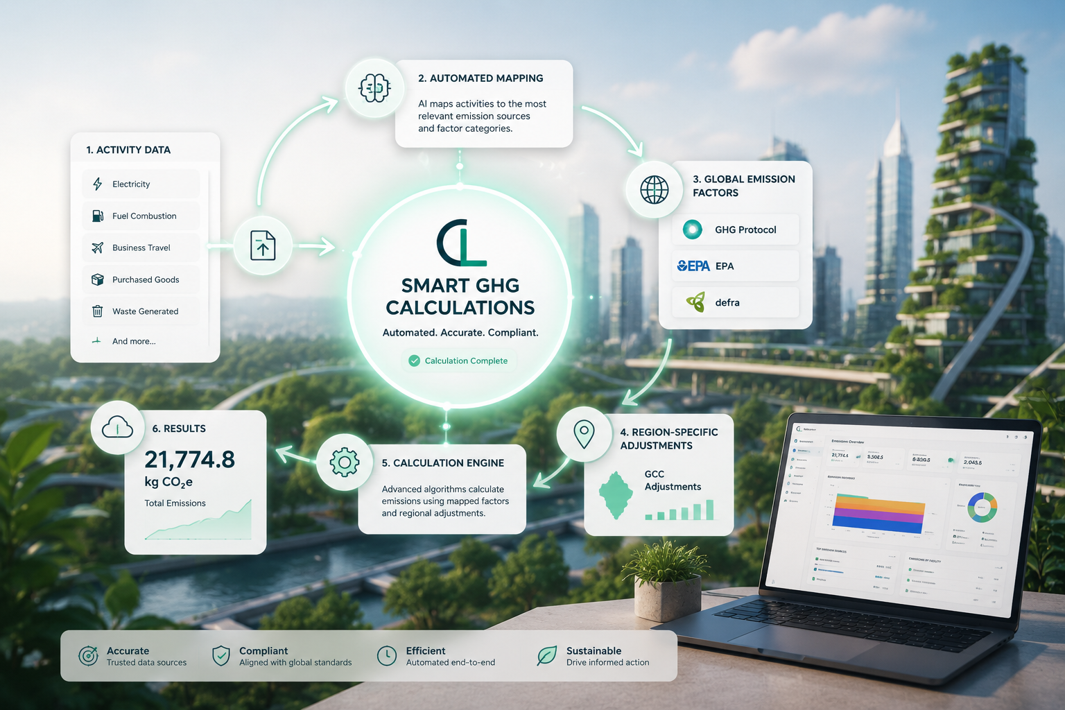 Smart GHG calculation flow: activity data mapped to global emission factors with region-specific adjustments