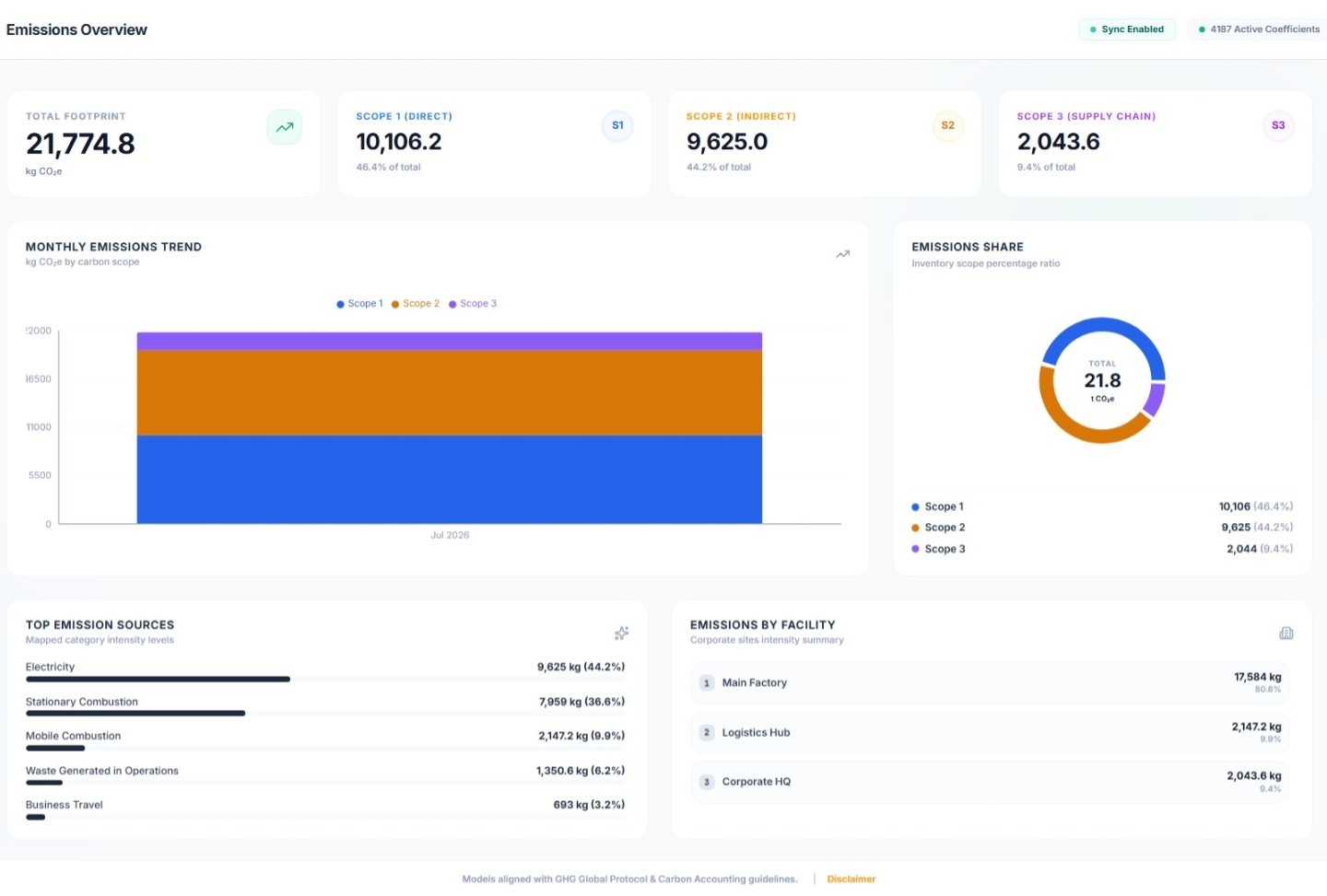 Carbon Logger emissions overview dashboard