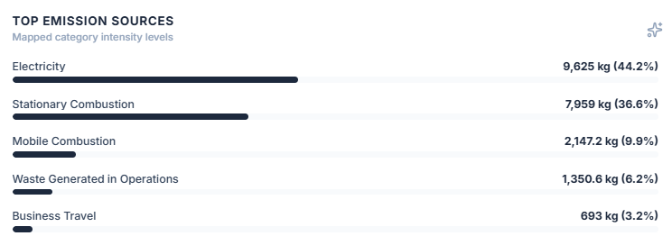 Top emission sources breakdown by category